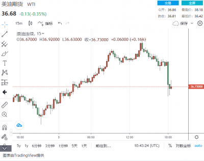 突发重磅消息：沙特、俄罗斯又“闹僵了”！？一则消息，引发油价短线大跌……